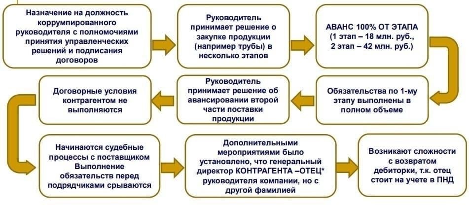 Мошеннические методы ведения бизнеса: Предприниматели, которые занимаются обманчивой рекламой, искажают информацию об услугах или нарушают договор, могут столкнуться с судебным преследованием. Предоставление ложной информации клиентам или партнерам может послужить веским основанием для жалобы.