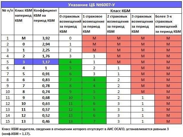  Примечание: Ошибка в вашем личном страховом коэффициенте (КБМ) может существенно повлиять на стоимость вашего страхового полиса. Очень важно включить подробное объяснение того, как произошла ошибка, чтобы помочь властям лучше понять ситуацию.