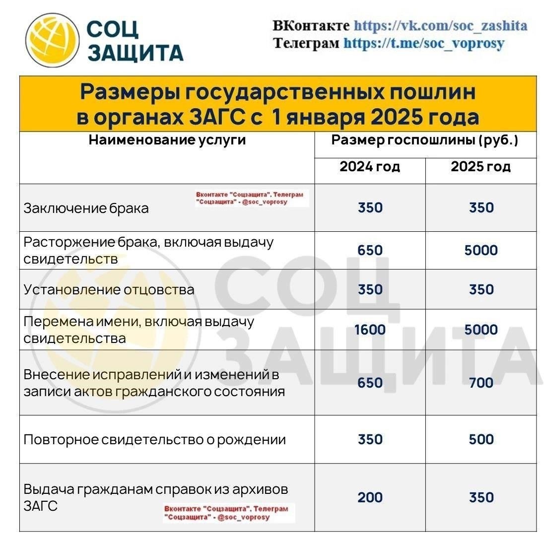 Регистрация рождения: В 2024 году пошлина за регистрацию рождения в органах ЗАГС составляет 350 рублей, за исключением случаев регистрации через онлайн-сервисы, где она может быть снижена.
