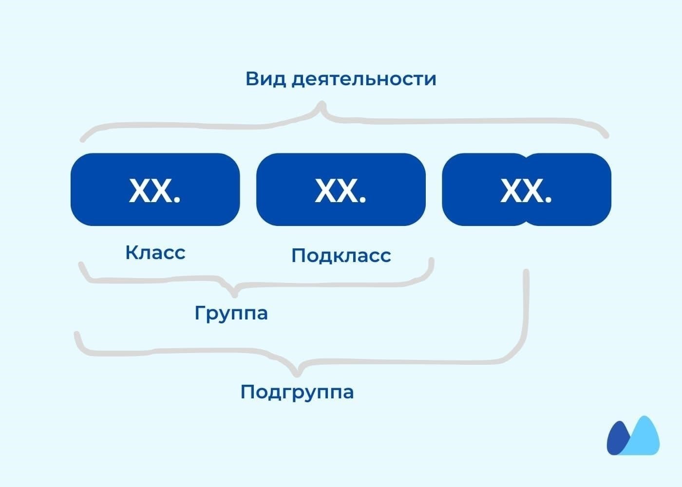 1. Неправильный выбор основного кода деятельности