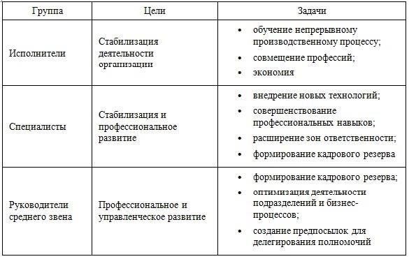 1. Определите потребности в обучении
