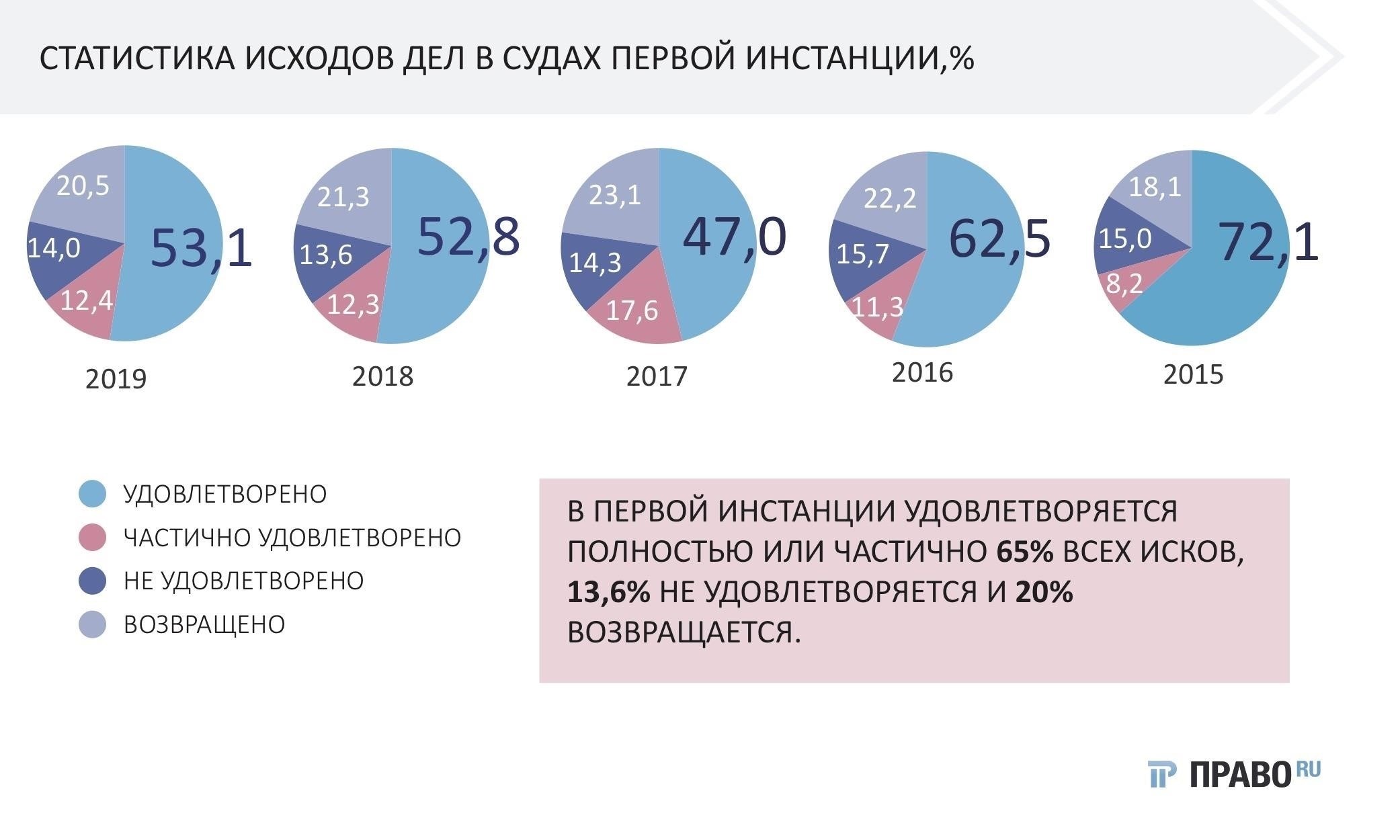 Анализ последних экономических споров в высшей судебной инстанции России