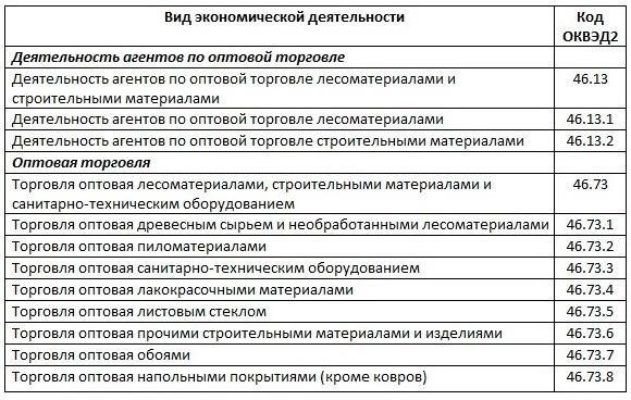 Какой код ОКВЭД подходит для оптовой торговли строительными материалами?