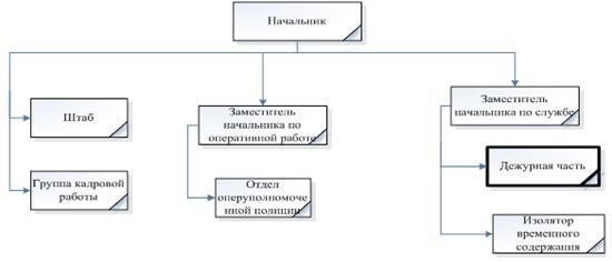 Отдел полиции «Каз» - структура и функции