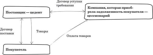 Применение НДС в контексте уступки прав