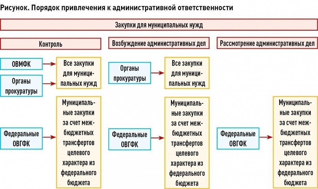 Роль местных органов власти в обеспечении исполнения административных нарушений