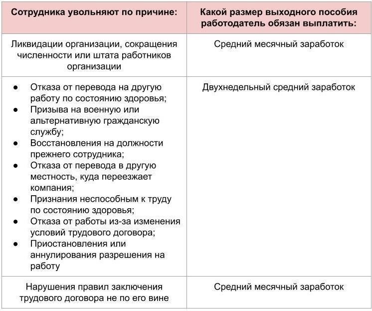Выходное пособие при увольнении: Сколько вы получите?