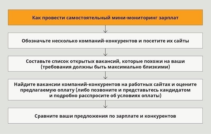 Анализ опросов о зарплате, чтобы предложить привлекательную компенсацию