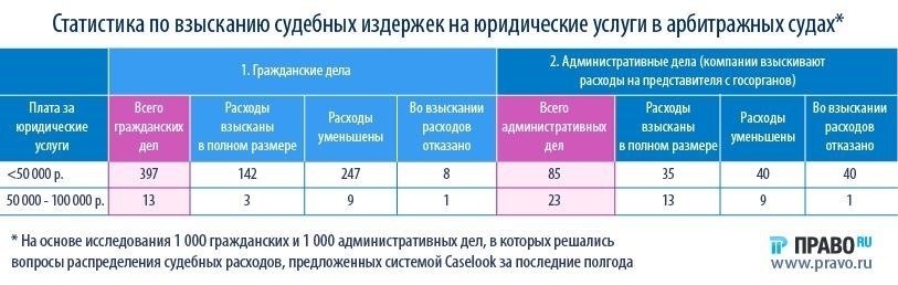 Анализ судебной практики: Судебные тенденции по взысканию судебных издержек с нескольких ответчиков