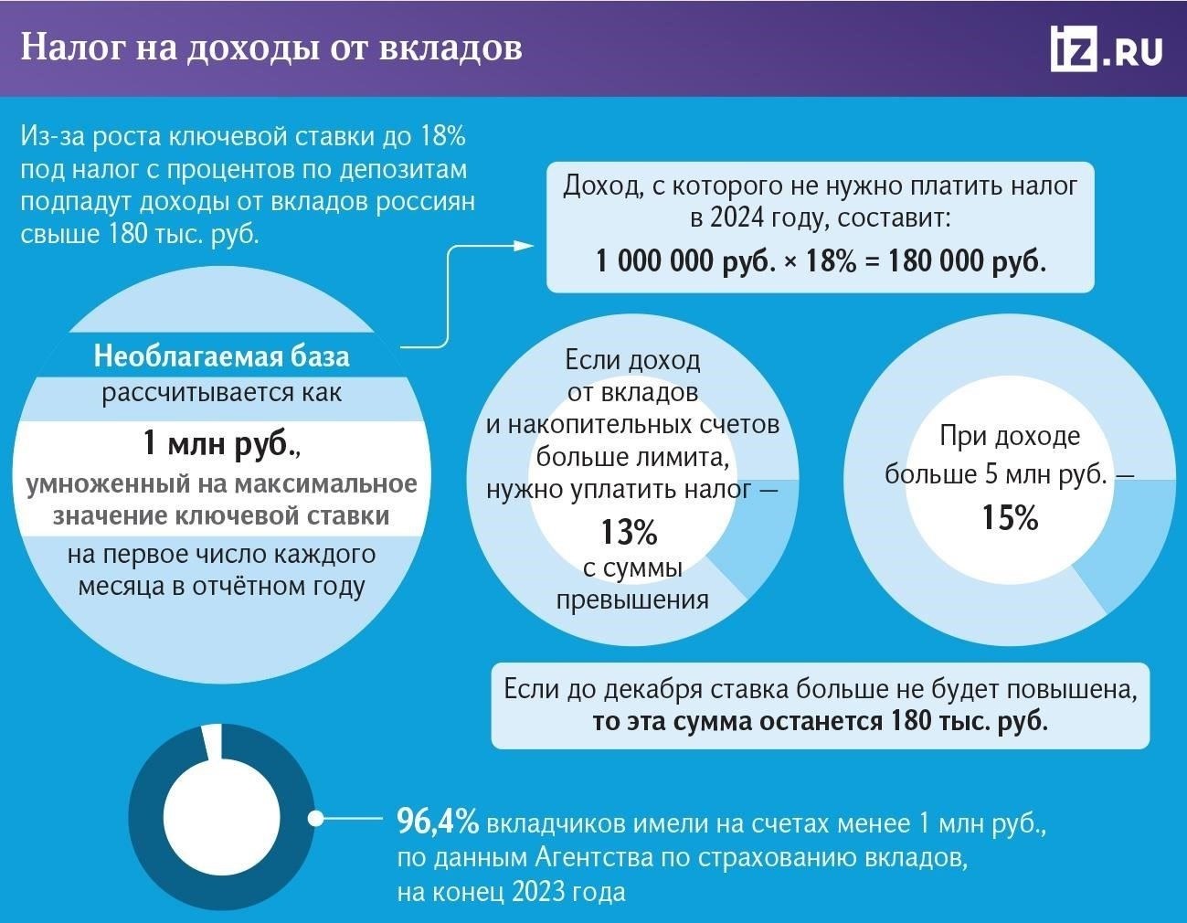 Что дает право на налоговый вычет по доходам от вклада?