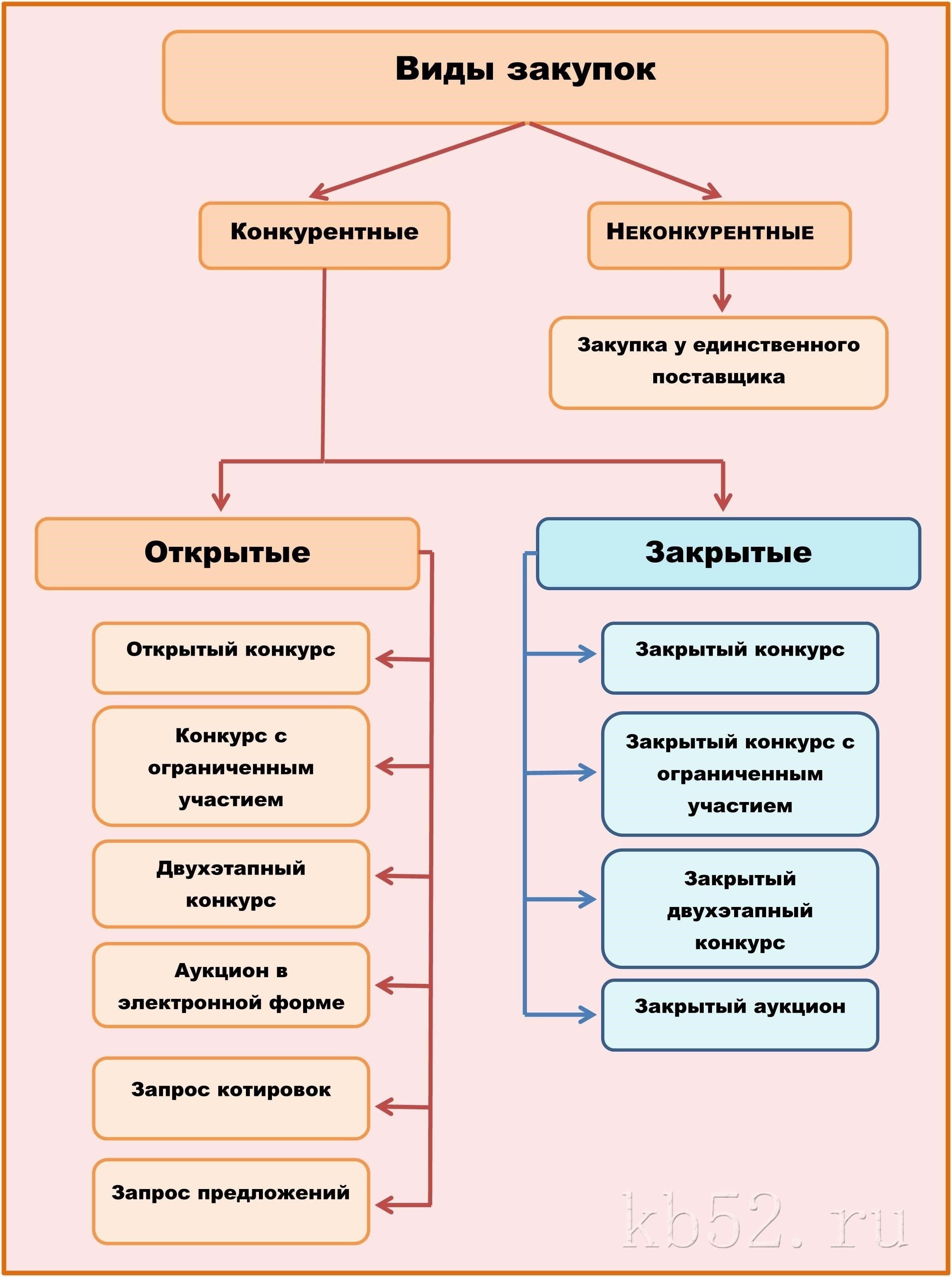 Что нужно знать новичкам о процедурах государственных закупок