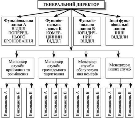 Для отелей, ориентированных на эффективное управление, линейно-функциональная структура очень эффективна. Внедрение этой модели позволяет повысить скорость принятия решений и операционную эффективность за счет распределения опыта между конкретными функциями, такими как обслуживание клиентов, ремонт и работа с гостями. Линейная структура обеспечивает четкую субординацию, а линейно-функциональный подход привносит технические знания в работу, не нарушая общего потока управления.