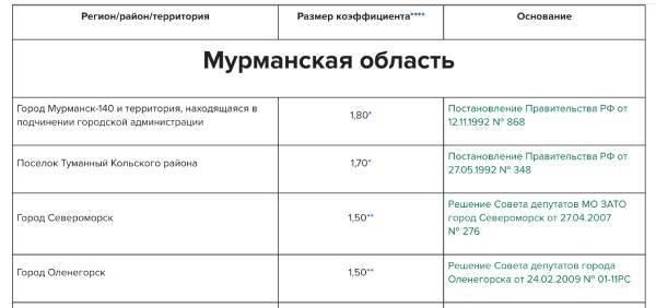 Документы, необходимые для определения правильного регионального коэффициента
