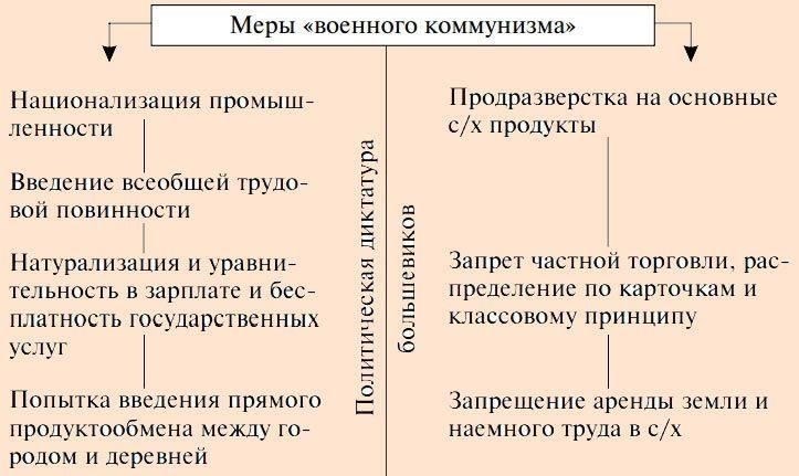 Экономические неудачи военного коммунизма в России