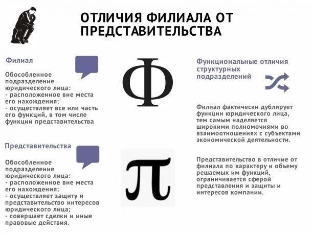 Филиалы и представительства Министерства