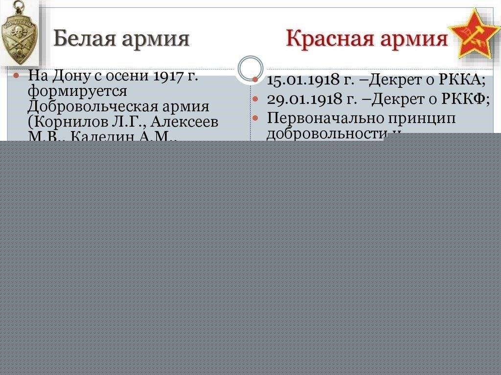 Формирование и влияние Красной и Белой армий