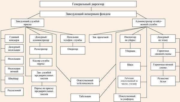 Функциональная структура в гостиничном бизнесе: Основные функциональные отделы