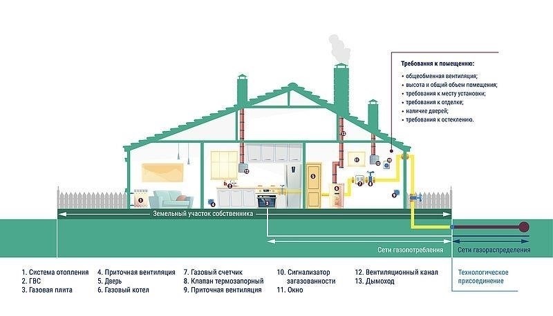 Газоснабжение квартир: Этапы и процедуры