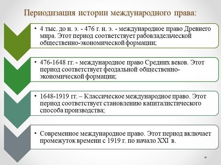 Историческое развитие и эволюция международного морского права