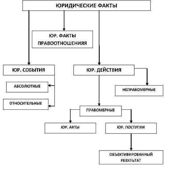 Юридические действия и последствия