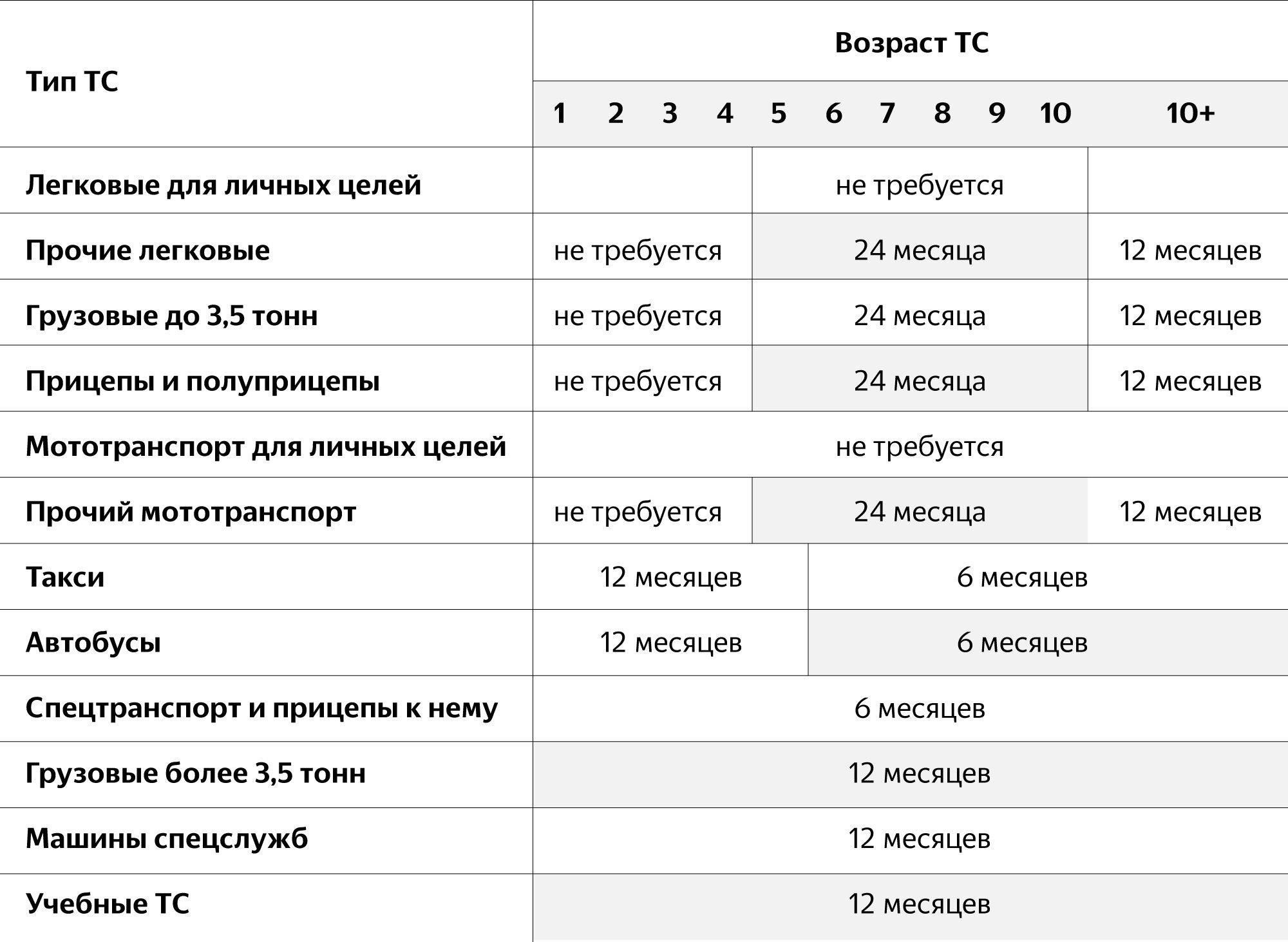 Как часто должны проходить техосмотр различные типы автомобилей?