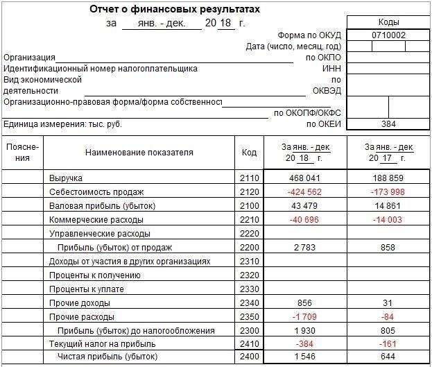 Как использовать отчеты о прибылях и убытках для определения оптимальных моментов продажи