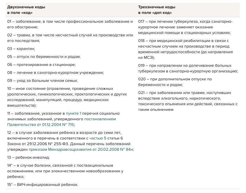 Как коды отпусков по нетрудоспособности влияют на права работников и обязанности работодателей