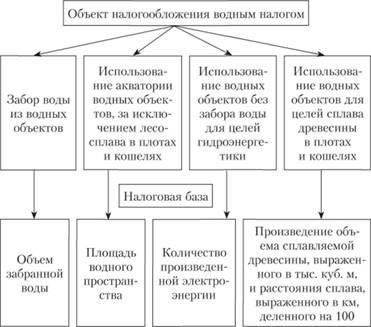 Как определить объем использованной воды для целей налогообложения