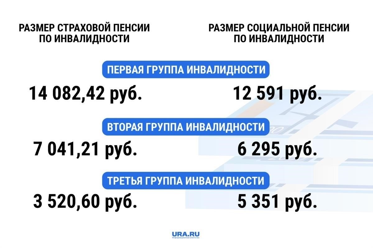 Как определить размер компенсации по инвалидности