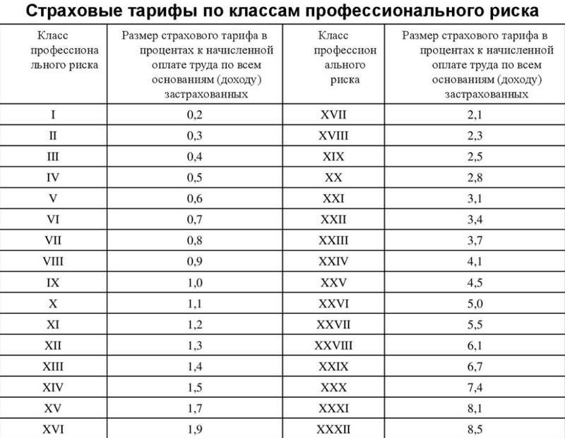 Как определить ставку страховых выплат за травмы на рабочем месте