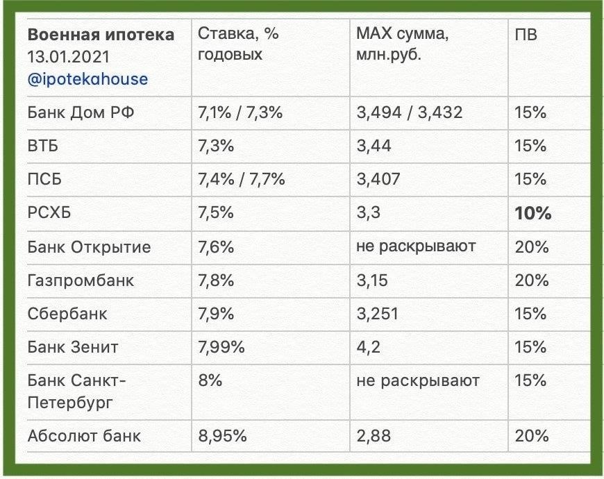 Как рассчитать максимальную сумму кредита для семейной военной ипотеки