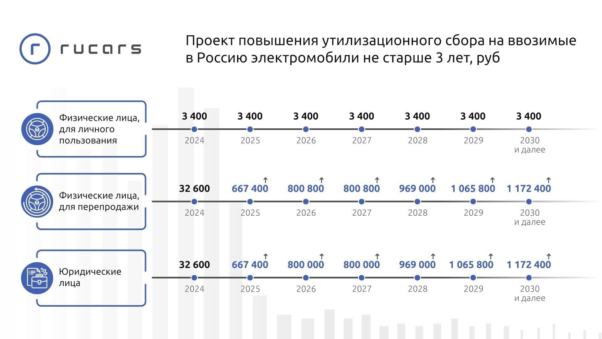 Как рассчитать пошлину на автомобиль в 2025 году
