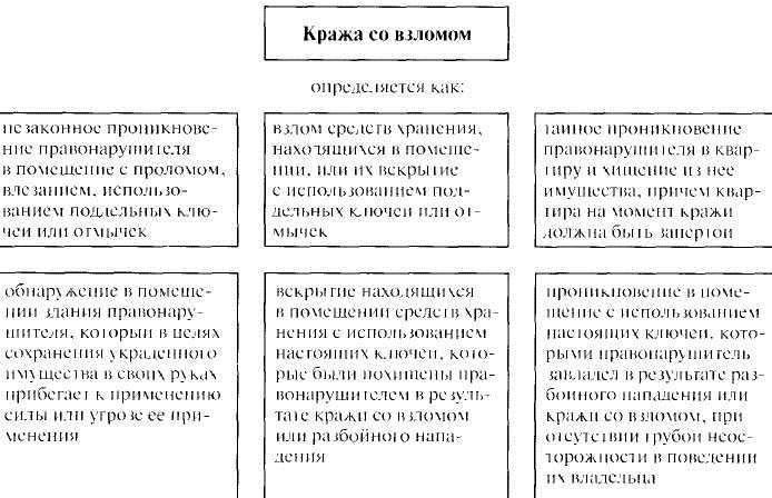 Как сила и запугивание определяют грабеж и кражу со взломом