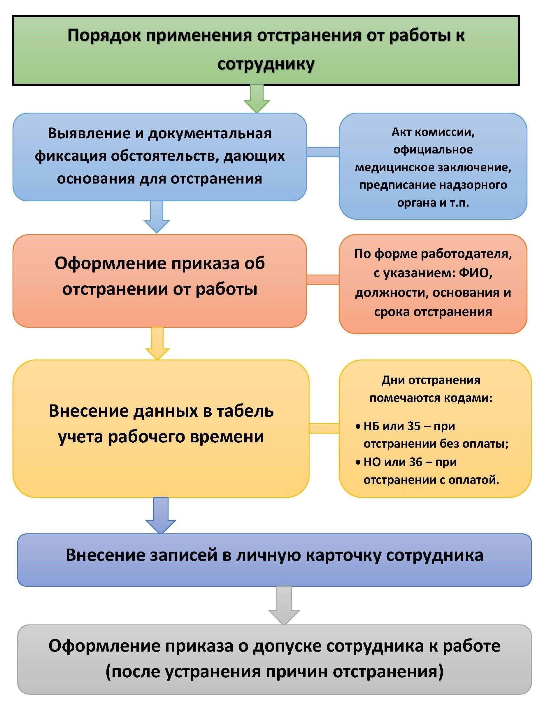 Как управлять процессом отстранения от работы иностранных работников