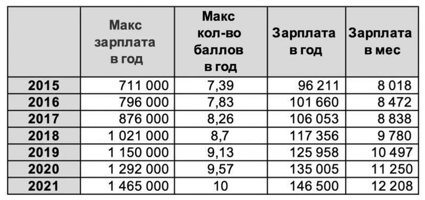 Какова стоимость одного пенсионного балла?