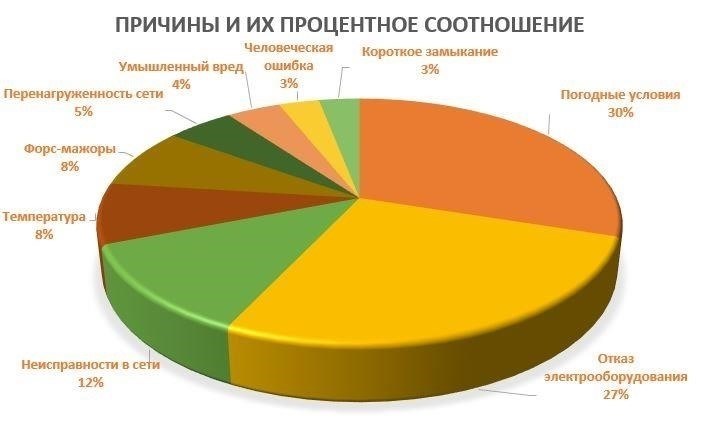 Каковы причины плановых отключений электроэнергии?