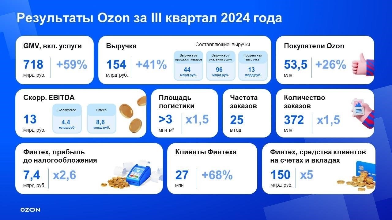 Ключевая статистика успеха торговой площадки Ozon