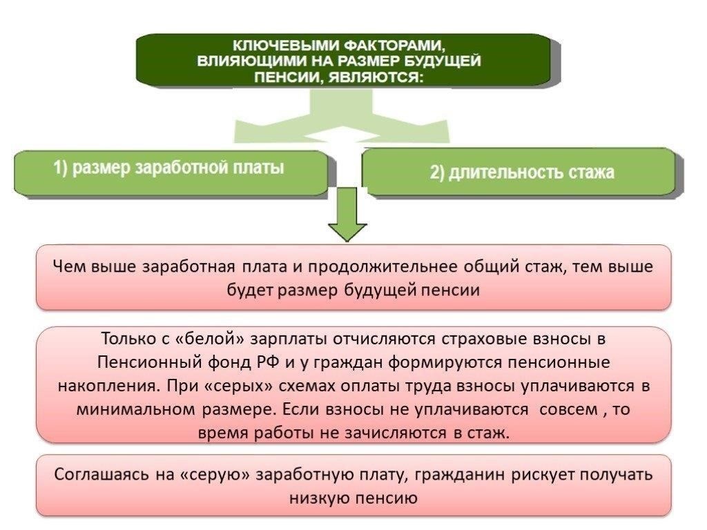 Ключевые факторы, влияющие на расчет пенсии