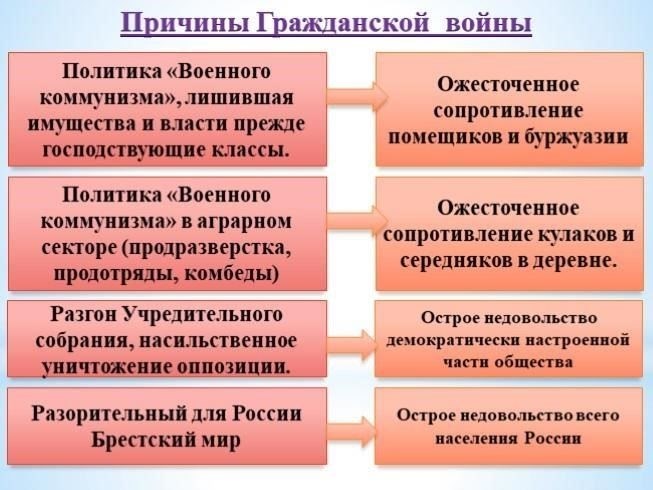 Ключевые политические и экономические факторы, приведшие к Гражданской войне в России