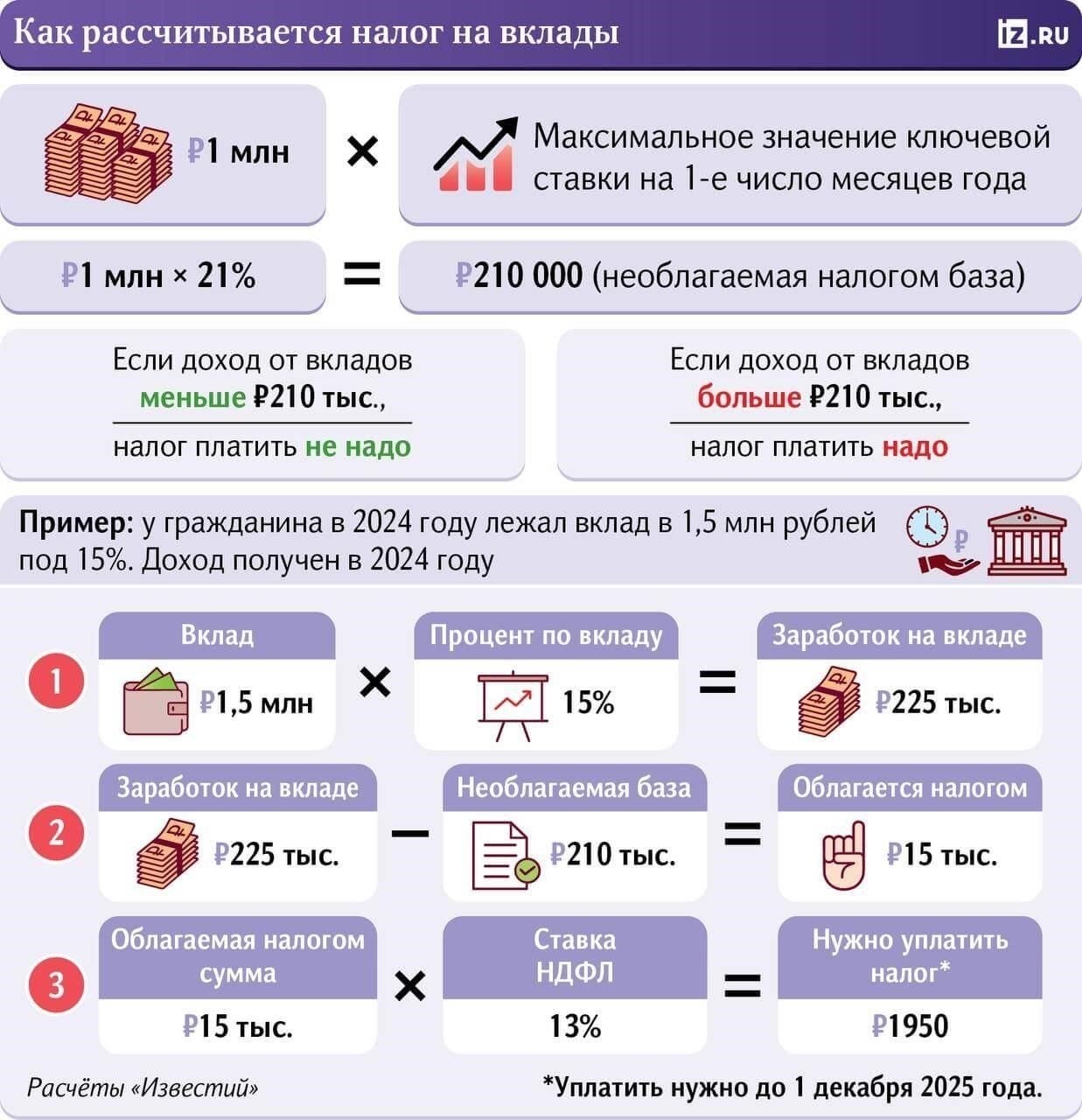 Когда инвестор может претендовать на налоговый вычет по доходам от вклада?