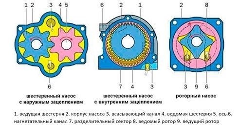 Конструктивные различия между шестеренными и роторными масляными насосами