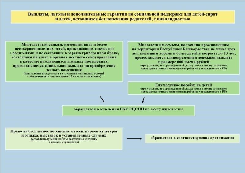 Критерии получения дополнительных льгот