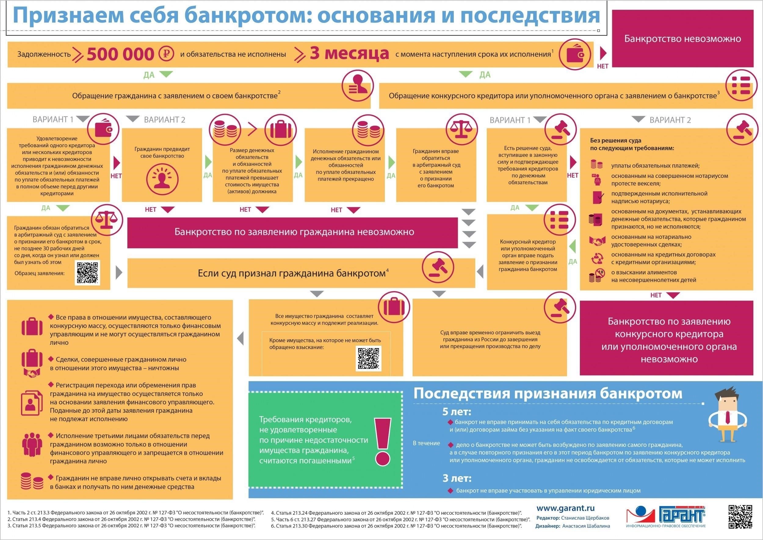 Критерии приемлемости для признания банкротства