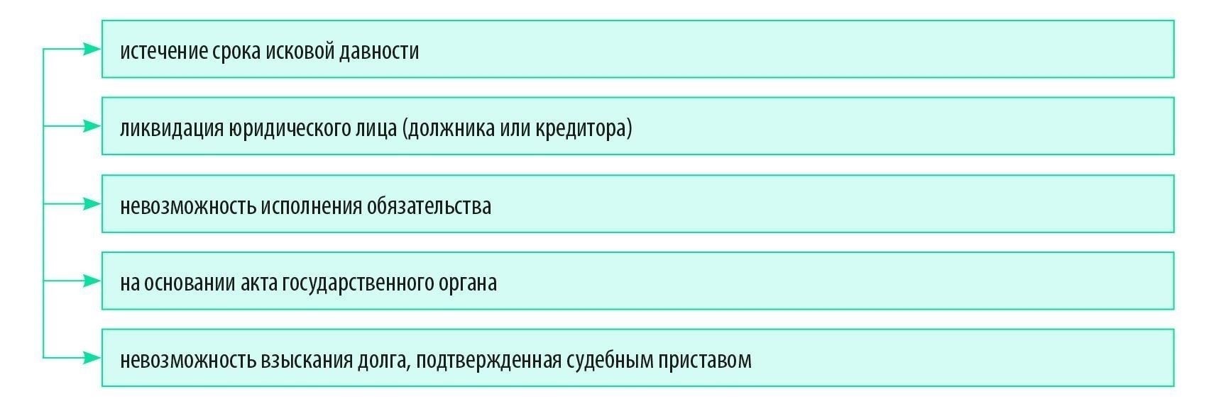 Критерии признания долга невозвратным
