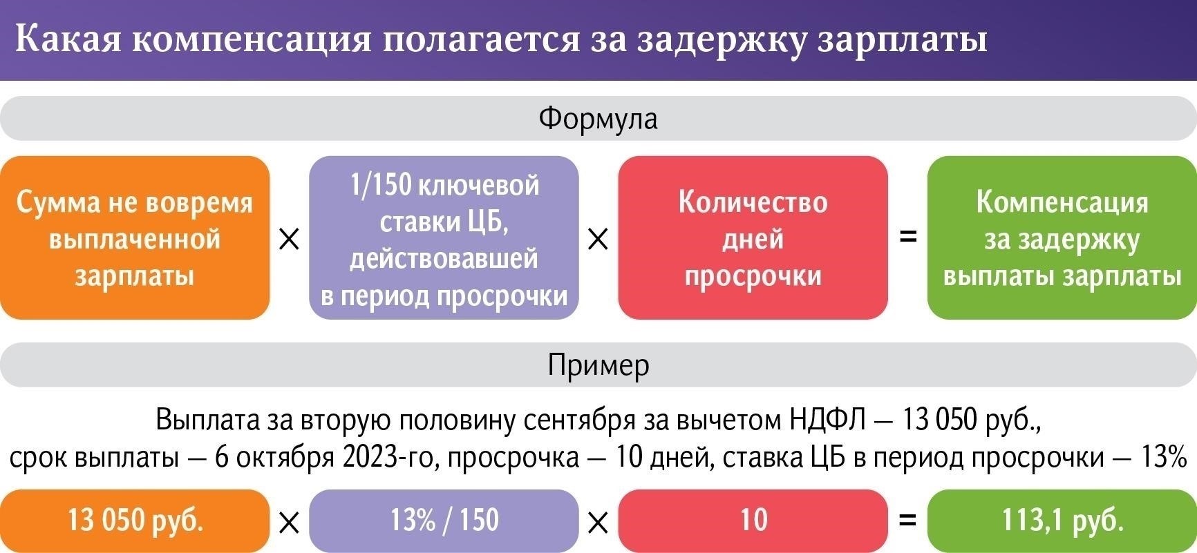 Кто имеет право на компенсацию за задержку исполнения?