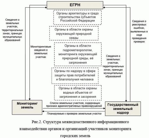 Важность мониторинга земельных территорий