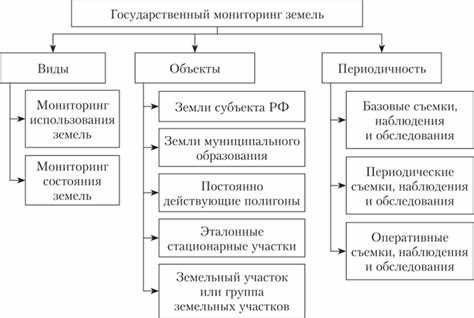 Инструменты для мониторинга земельных территорий