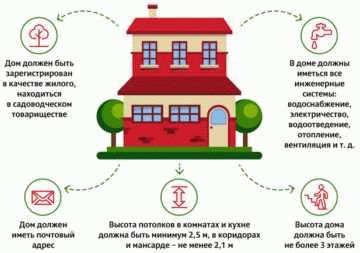 Возможности прописки на участке без здания