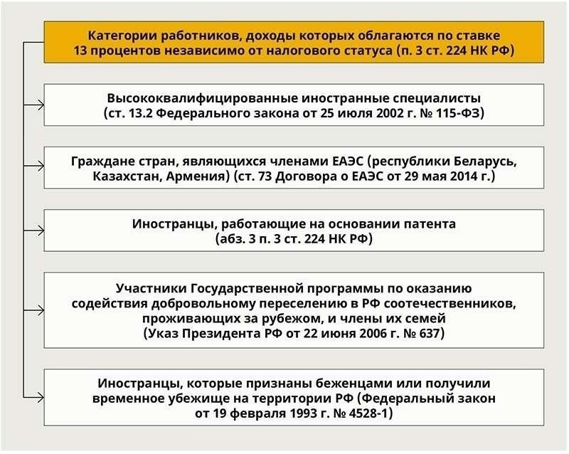 Налогообложение вознаграждений иностранным гражданам, работающим за рубежом