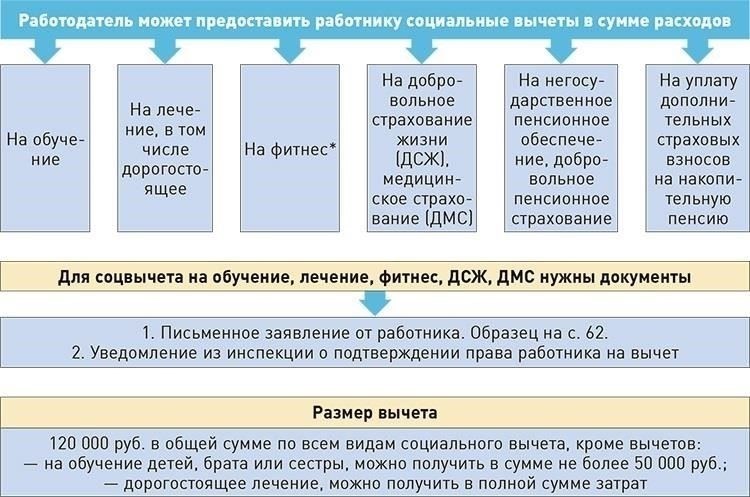 Новые вычеты, доступные в 2022 году